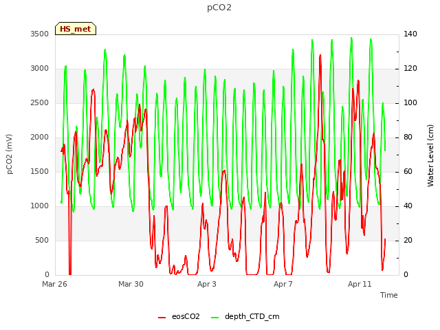 Explore the graph:pCO2 in a new window