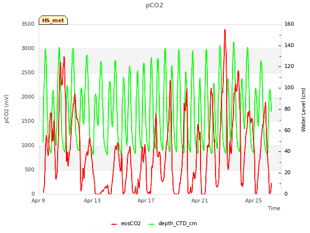 Explore the graph:pCO2 in a new window