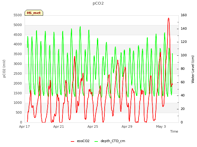 Explore the graph:pCO2 in a new window