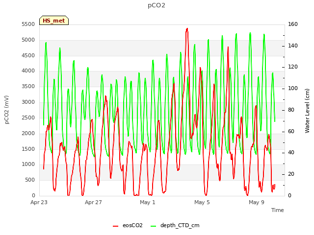 Explore the graph:pCO2 in a new window