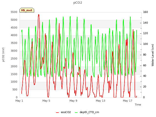 Explore the graph:pCO2 in a new window