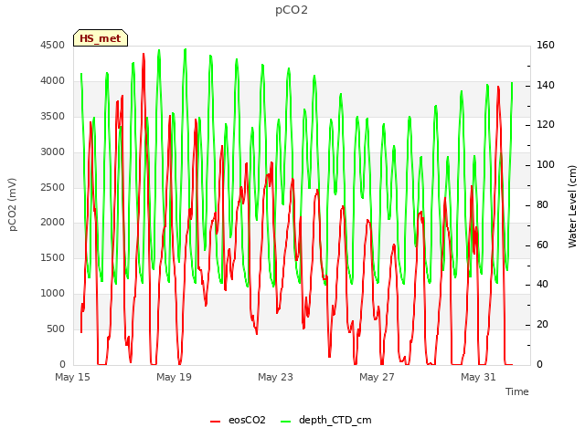 Explore the graph:pCO2 in a new window