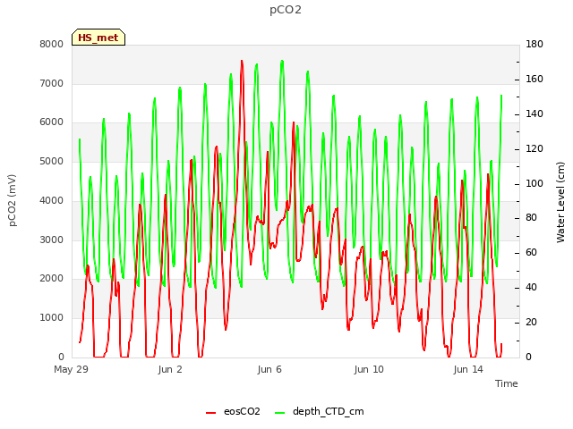 Explore the graph:pCO2 in a new window