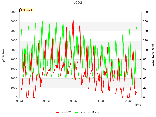 Explore the graph:pCO2 in a new window