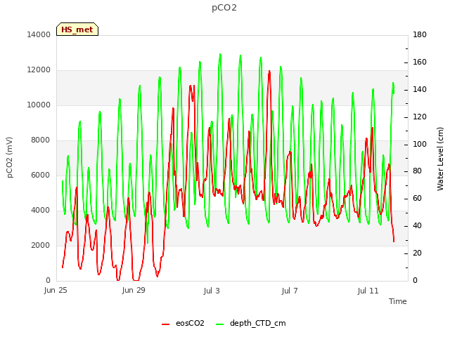 Explore the graph:pCO2 in a new window