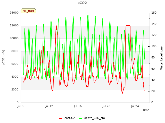 Explore the graph:pCO2 in a new window