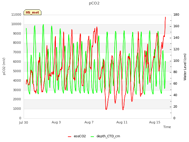 Explore the graph:pCO2 in a new window