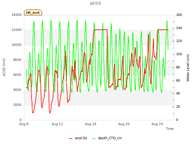 Explore the graph:pCO2 in a new window