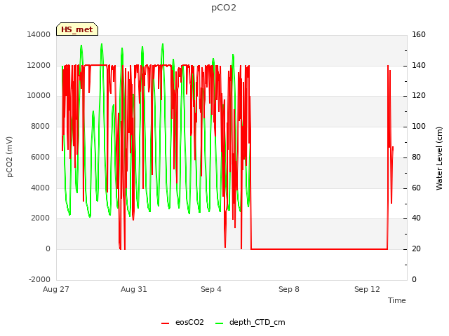 Explore the graph:pCO2 in a new window