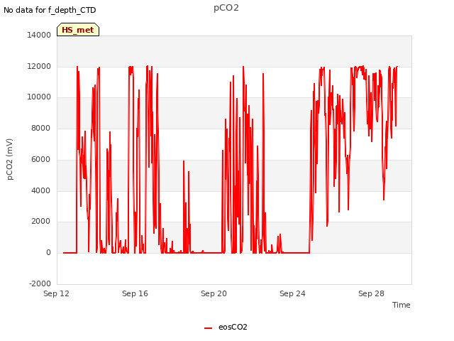 Explore the graph:pCO2 in a new window