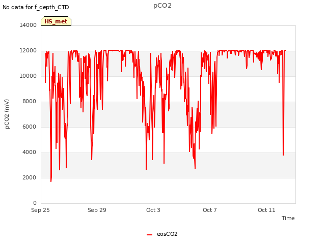 Explore the graph:pCO2 in a new window