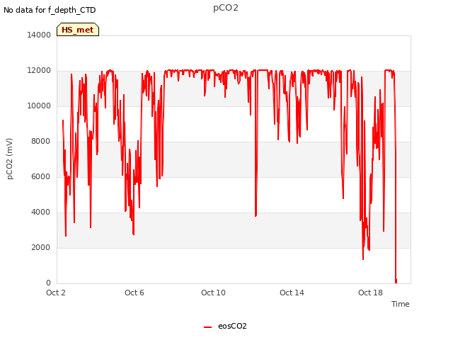 Explore the graph:pCO2 in a new window