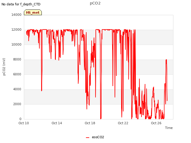 Explore the graph:pCO2 in a new window