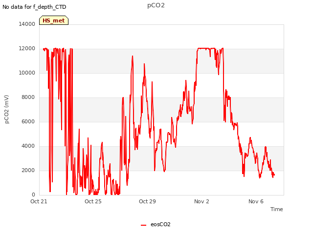 Explore the graph:pCO2 in a new window