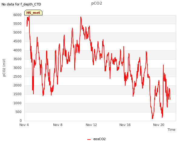 Explore the graph:pCO2 in a new window