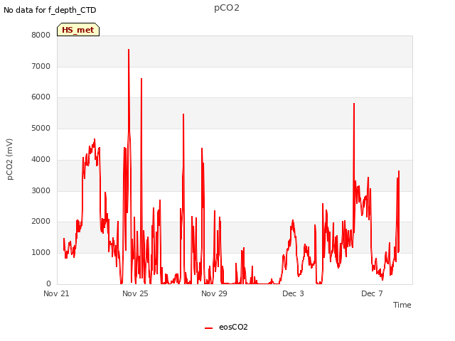 Explore the graph:pCO2 in a new window