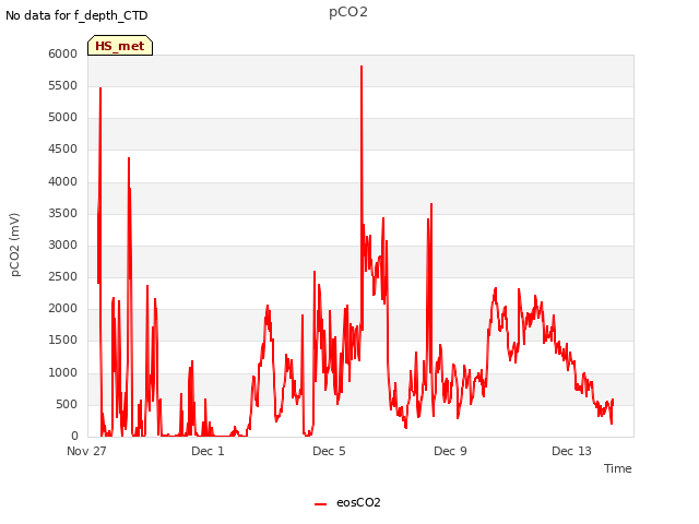 Explore the graph:pCO2 in a new window