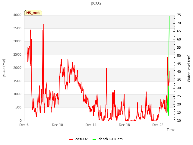 Explore the graph:pCO2 in a new window