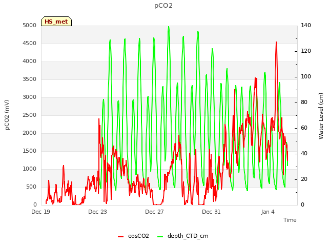 Explore the graph:pCO2 in a new window