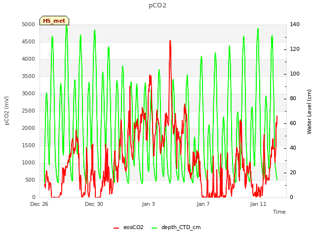 Explore the graph:pCO2 in a new window