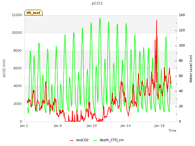 Explore the graph:pCO2 in a new window