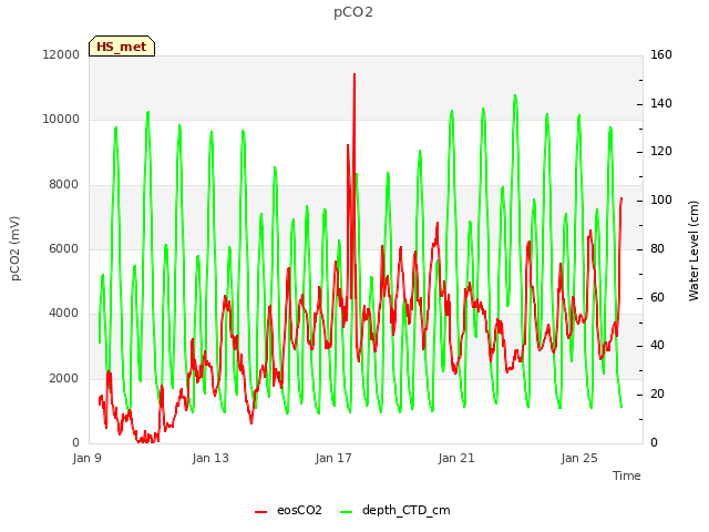 Explore the graph:pCO2 in a new window