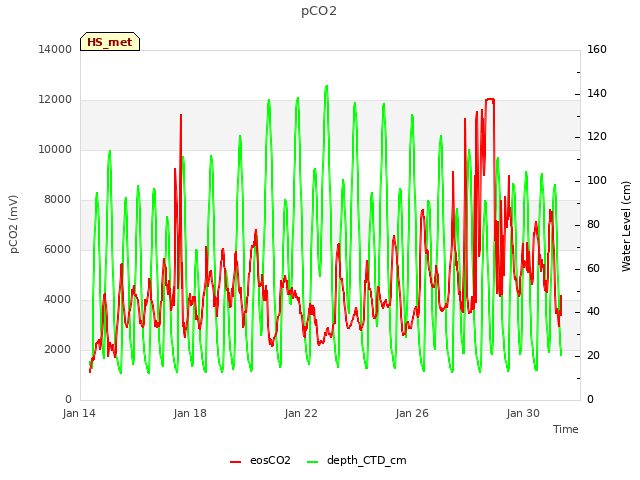 Explore the graph:pCO2 in a new window