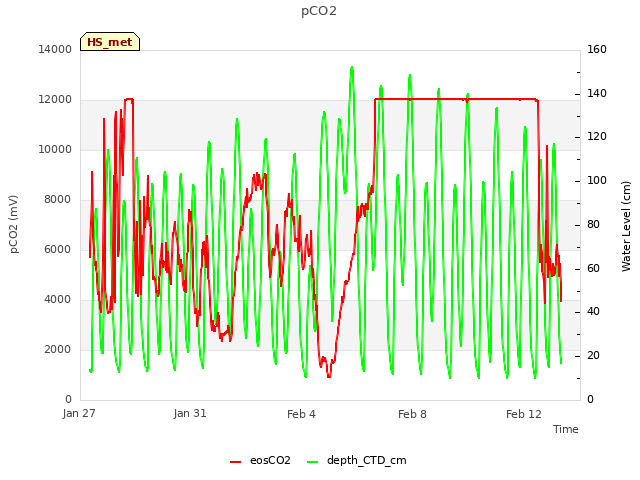 Explore the graph:pCO2 in a new window