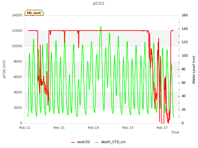 Explore the graph:pCO2 in a new window