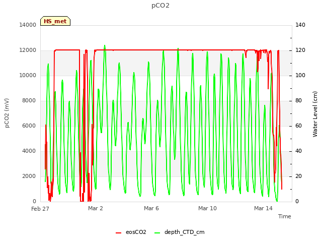 Explore the graph:pCO2 in a new window