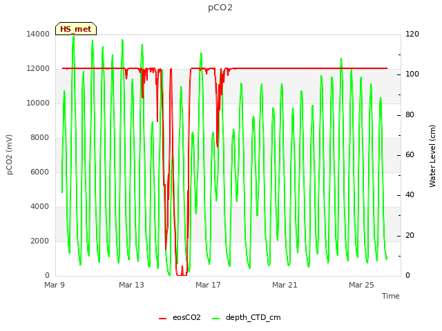 Explore the graph:pCO2 in a new window
