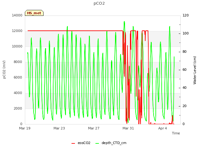 Explore the graph:pCO2 in a new window