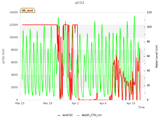 Explore the graph:pCO2 in a new window