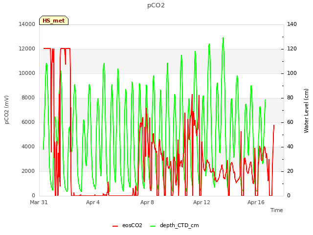 Explore the graph:pCO2 in a new window