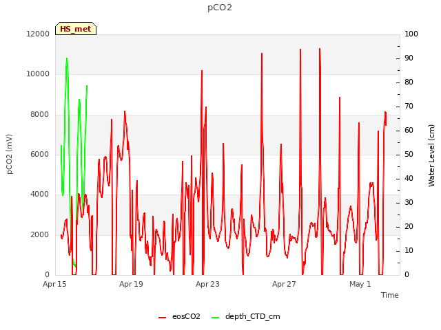 Explore the graph:pCO2 in a new window