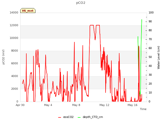 Explore the graph:pCO2 in a new window