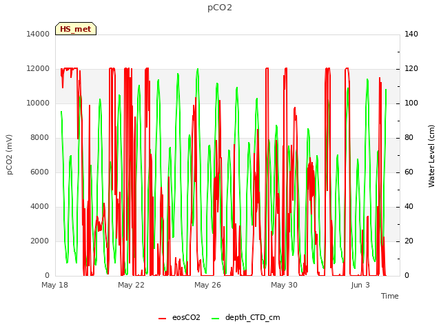 Explore the graph:pCO2 in a new window