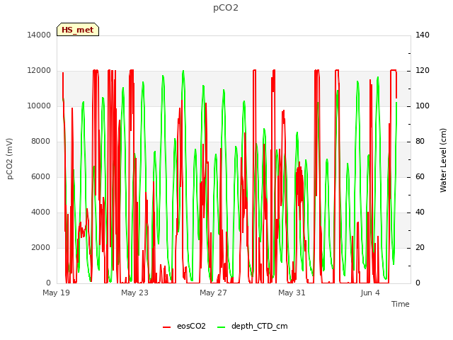 Explore the graph:pCO2 in a new window