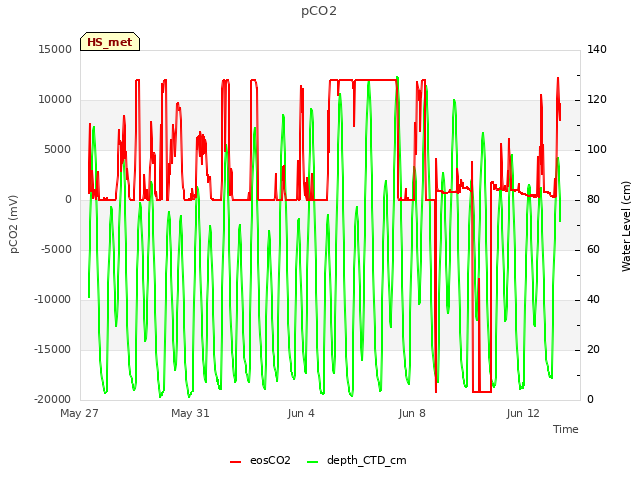 Explore the graph:pCO2 in a new window