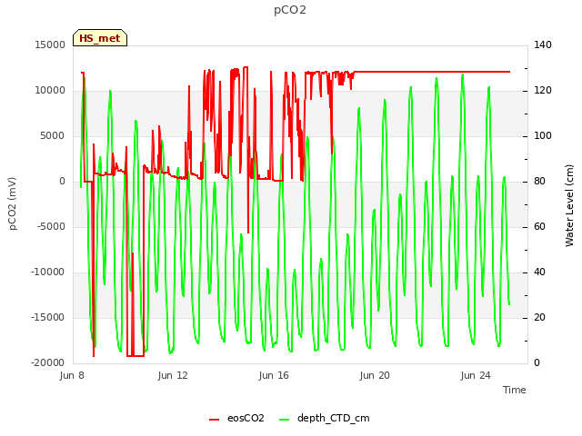 Explore the graph:pCO2 in a new window