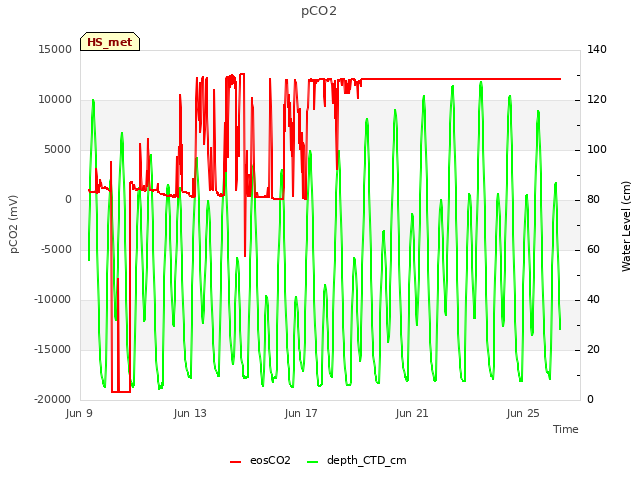 Explore the graph:pCO2 in a new window