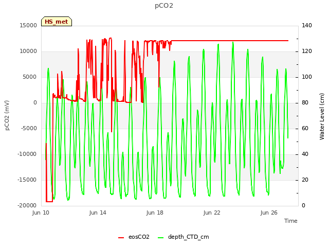 Explore the graph:pCO2 in a new window