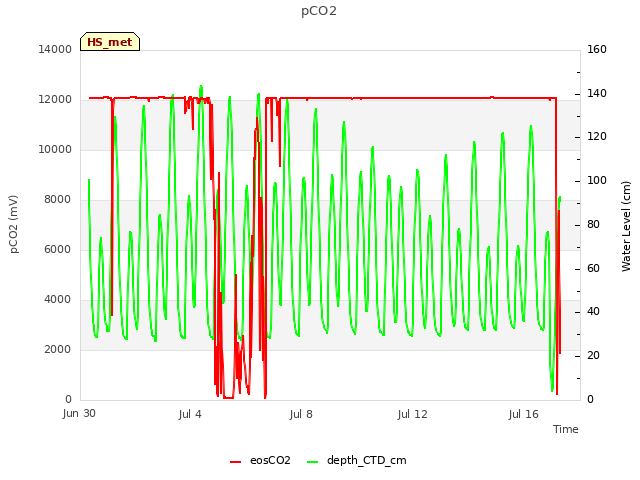 Explore the graph:pCO2 in a new window
