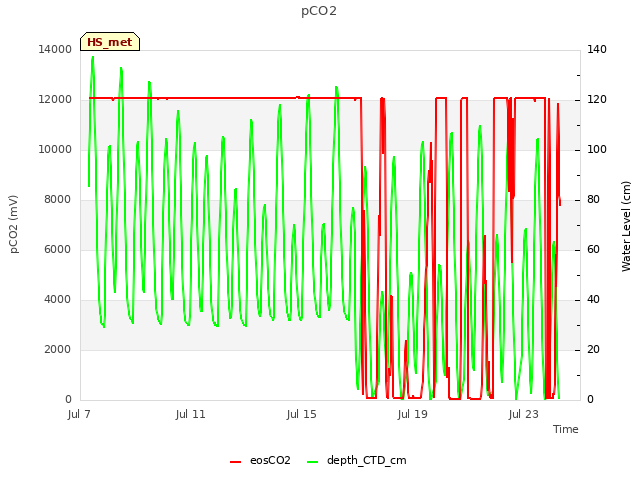 Explore the graph:pCO2 in a new window