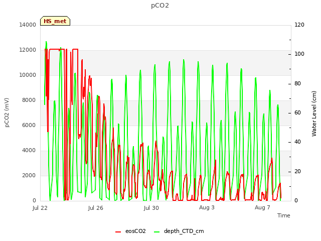 Explore the graph:pCO2 in a new window