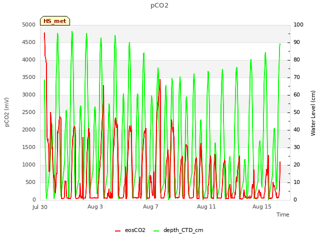 Explore the graph:pCO2 in a new window