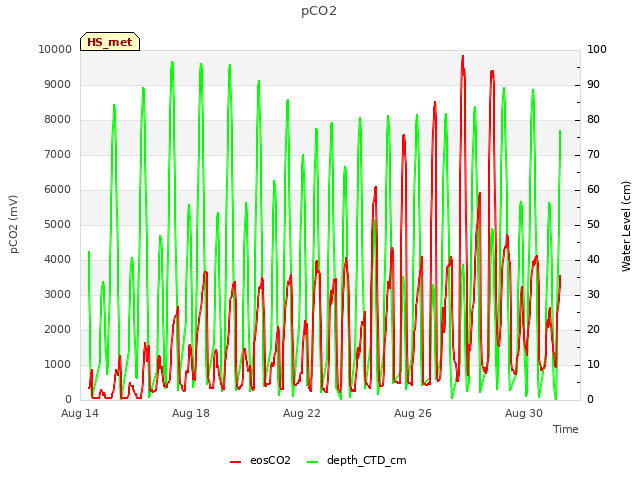 Explore the graph:pCO2 in a new window