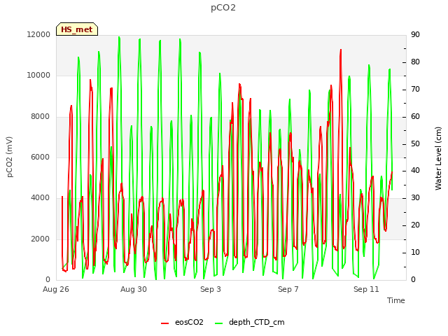 Explore the graph:pCO2 in a new window