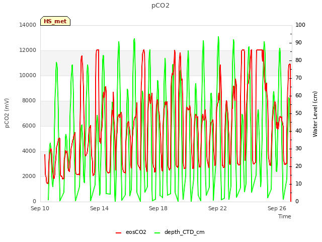 Explore the graph:pCO2 in a new window