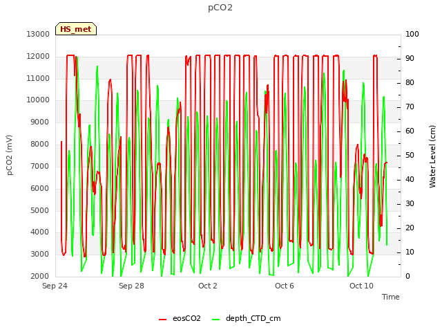 Explore the graph:pCO2 in a new window